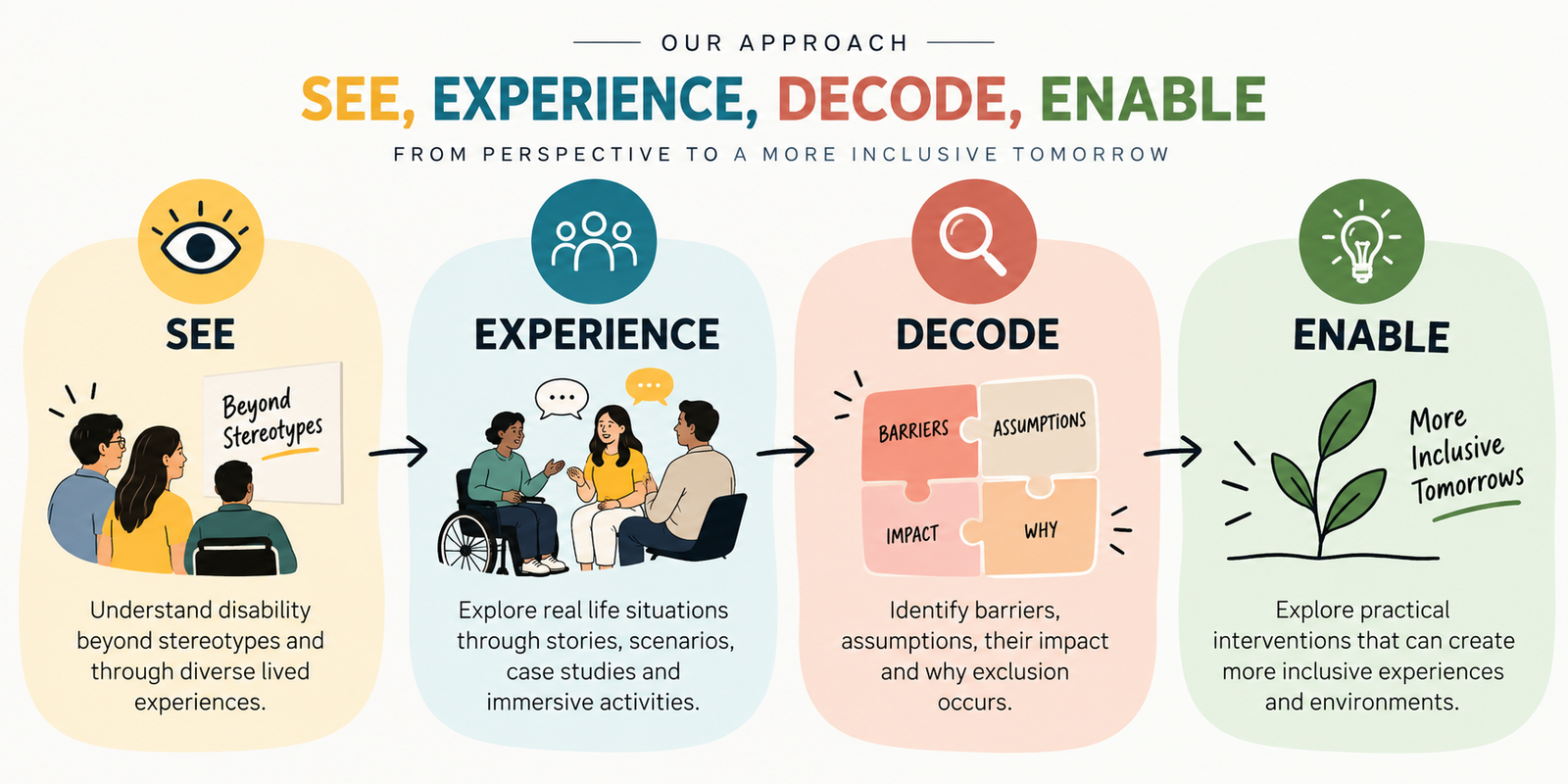 Our approach: See, Experience, Decode, Enable